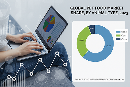 Chart showing pet food market share
